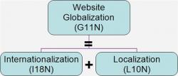 網(wǎng)站翻譯、網(wǎng)站本地化和網(wǎng)站國(guó)際化
